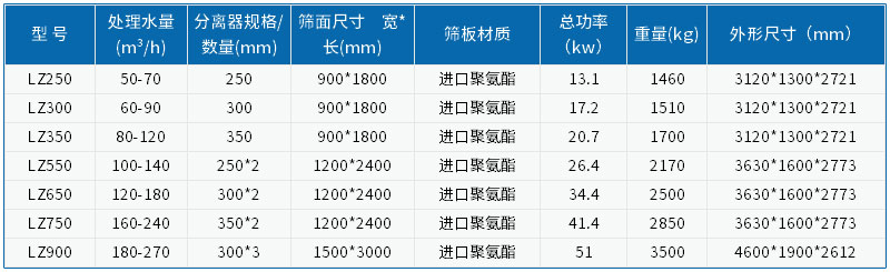 細(xì)沙回收機(jī)參數(shù)